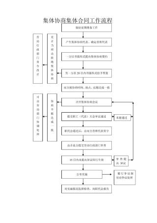 集体协商集体合同工作流程
