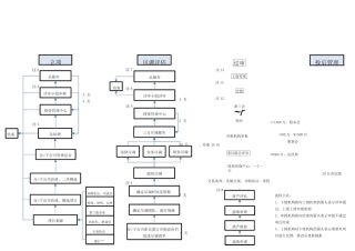 项目投资基本流程图