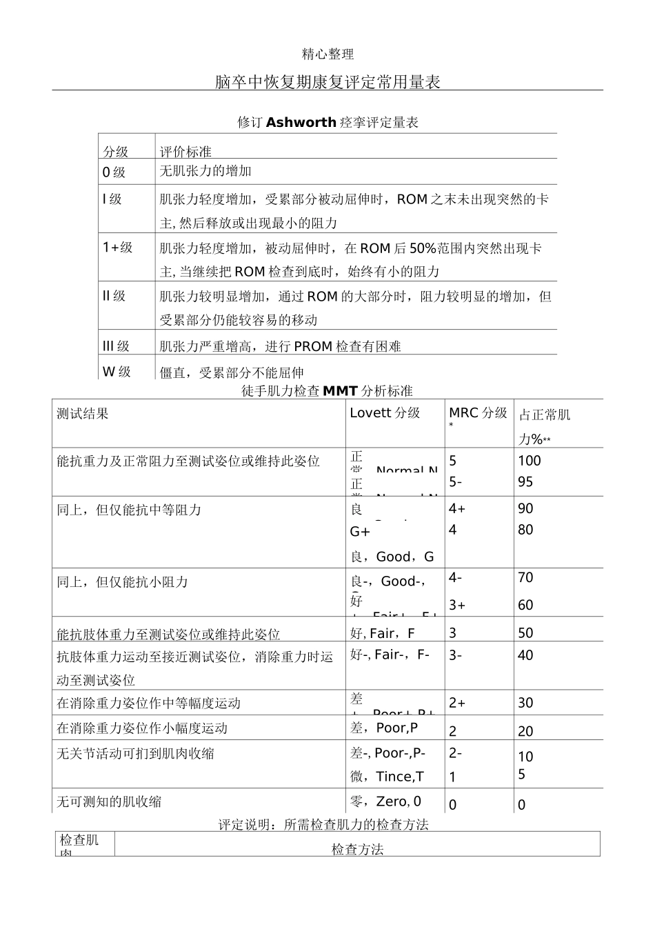 康复评定量表格模板_第1页