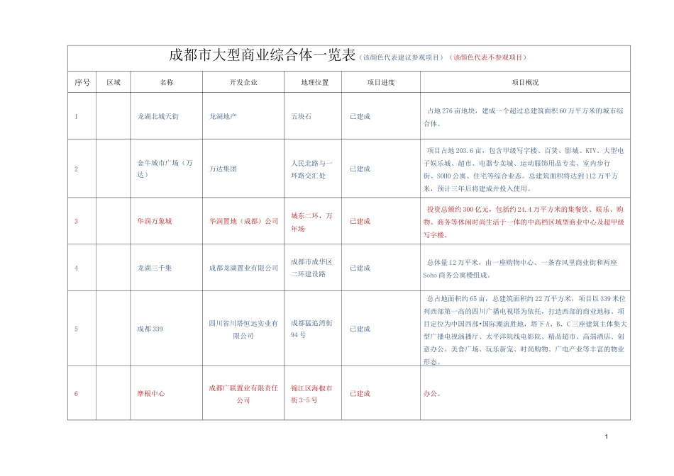 市场调研-商业-成都市大型商业综合体一览表_第1页