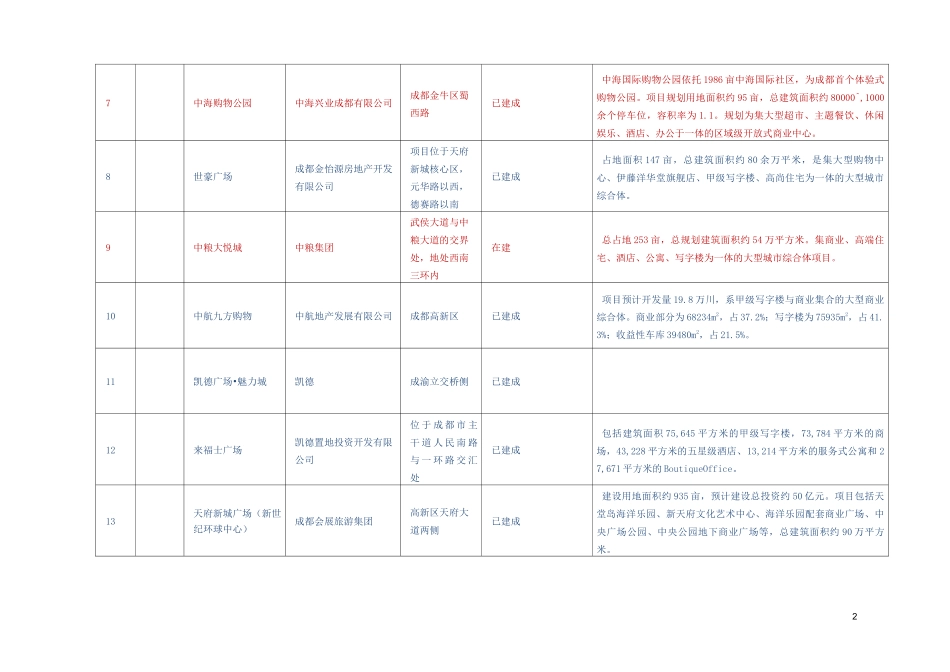 市场调研-商业-成都市大型商业综合体一览表_第2页