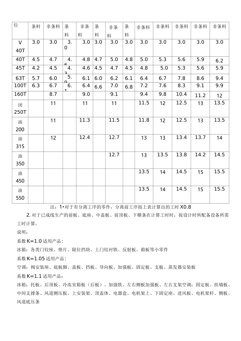 冲压零件工时定额规范_第2页