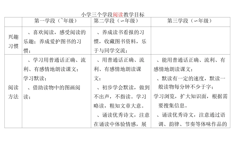 小学语文教学的横向课程目标(五个板块)_第3页
