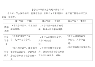 小学语文教学的横向课程目标(五个板块)