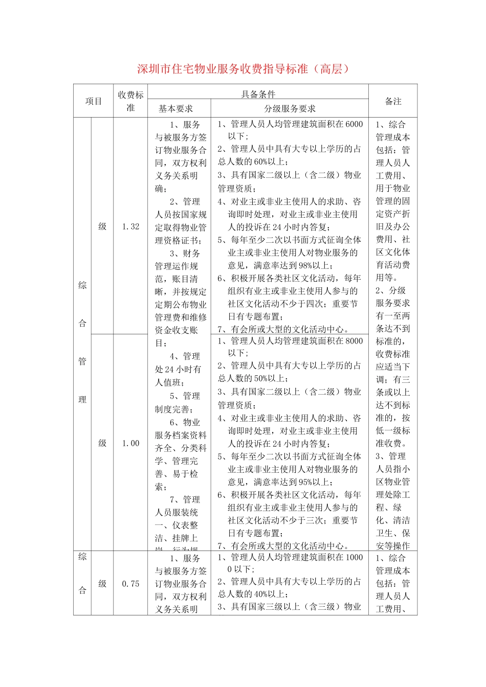 深圳市住宅物业服务收费指导标准(高层)_第1页
