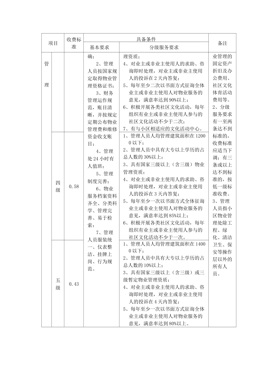 深圳市住宅物业服务收费指导标准(高层)_第2页