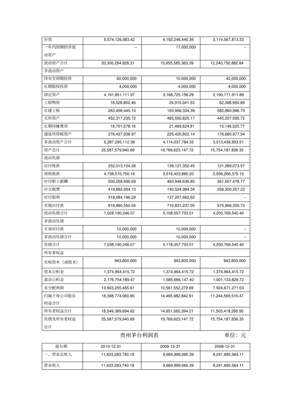 贵州茅台股份有限公司财务报告分析_第3页