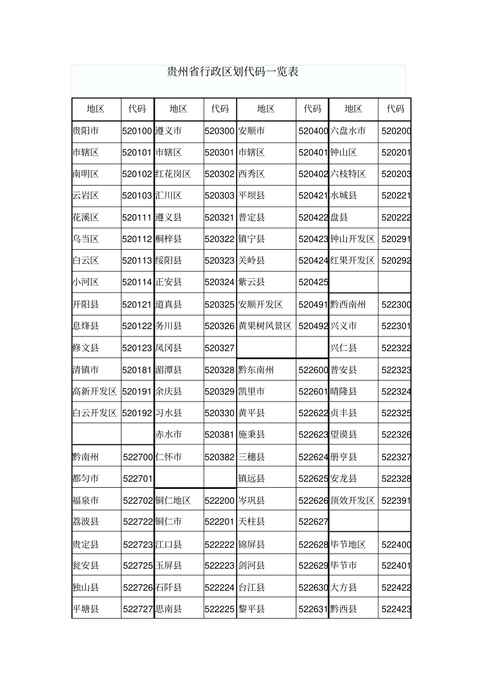 贵州行政区划代码一览表_第1页