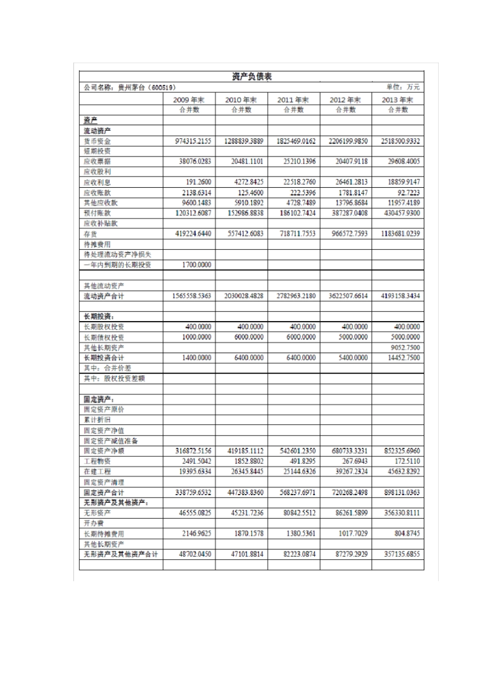 贵州茅台资产负债表质量分析_第3页