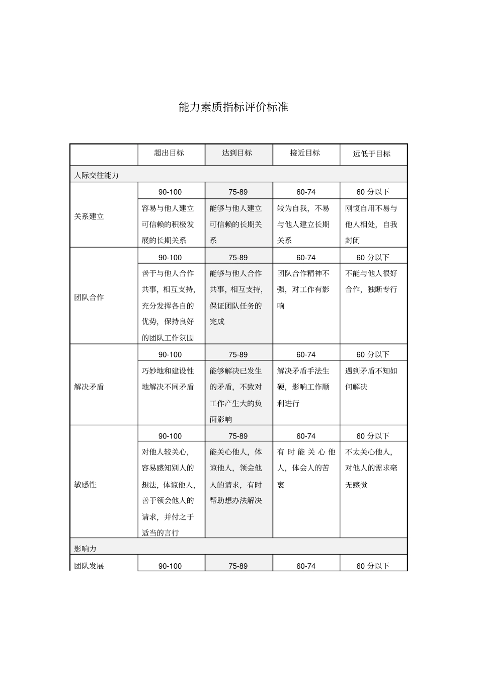 贸易公司能力素质指标评价标准_第1页