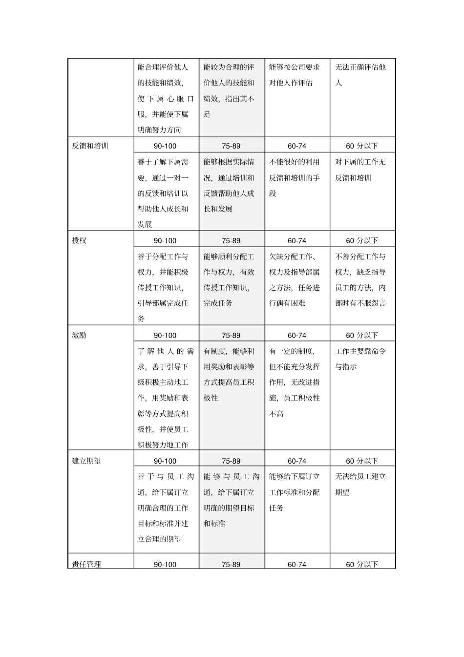 贸易公司能力素质指标评价标准_第3页