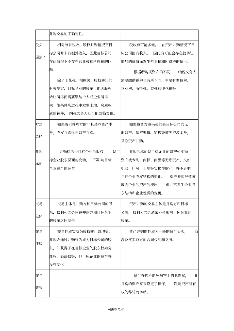 资产并购与股权并购区分_第3页