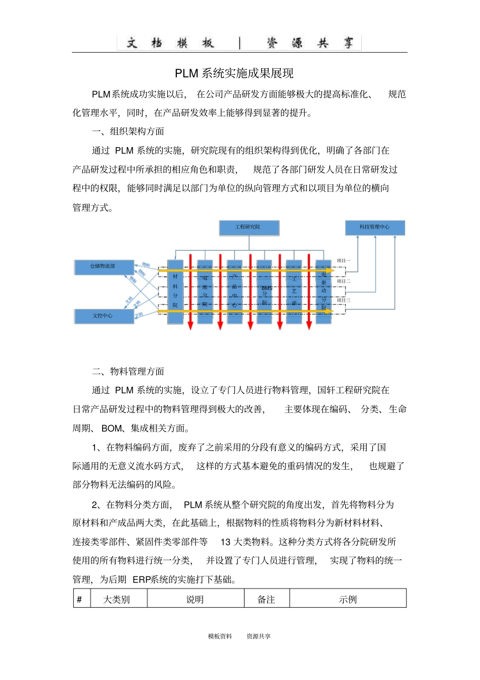资料：PLM系统实施成果展现_第1页
