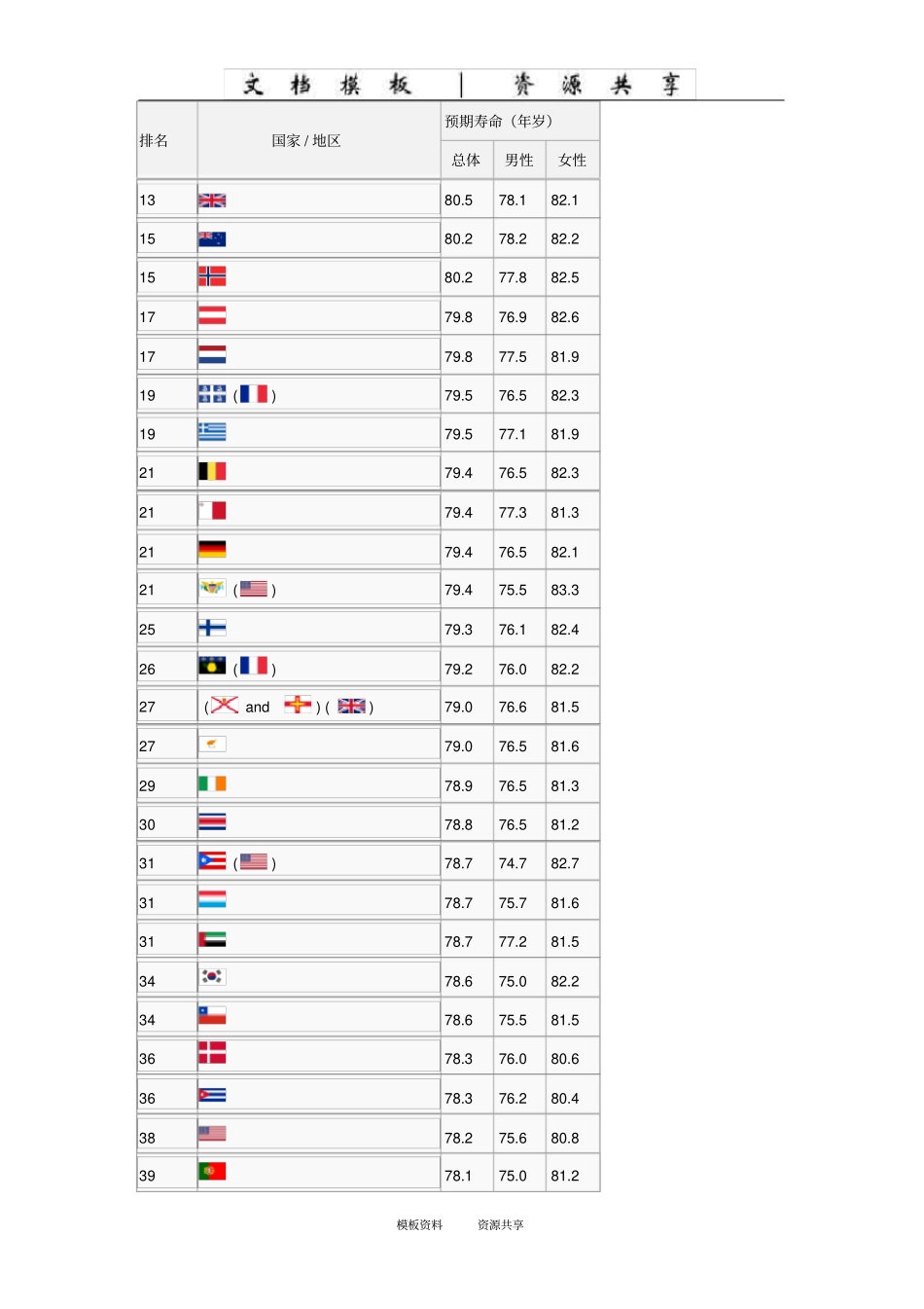 资料：世界各国预期寿命_第2页