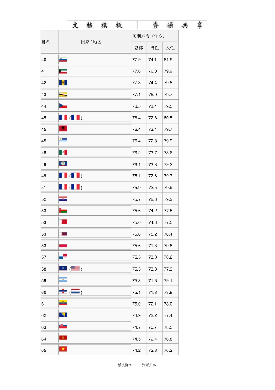 资料：世界各国预期寿命_第3页
