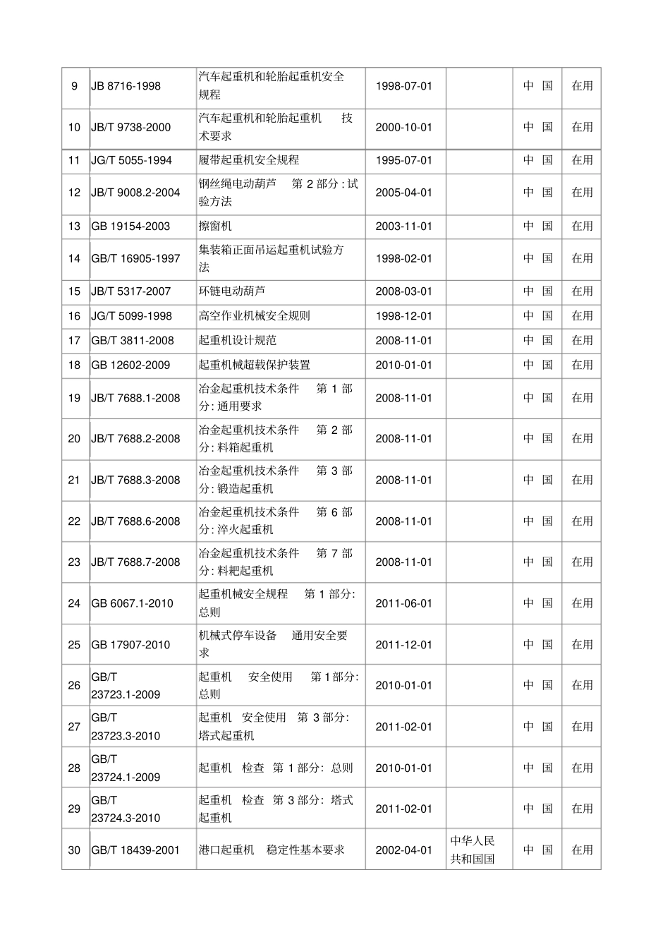 起重机规则与标准简介标准_第2页