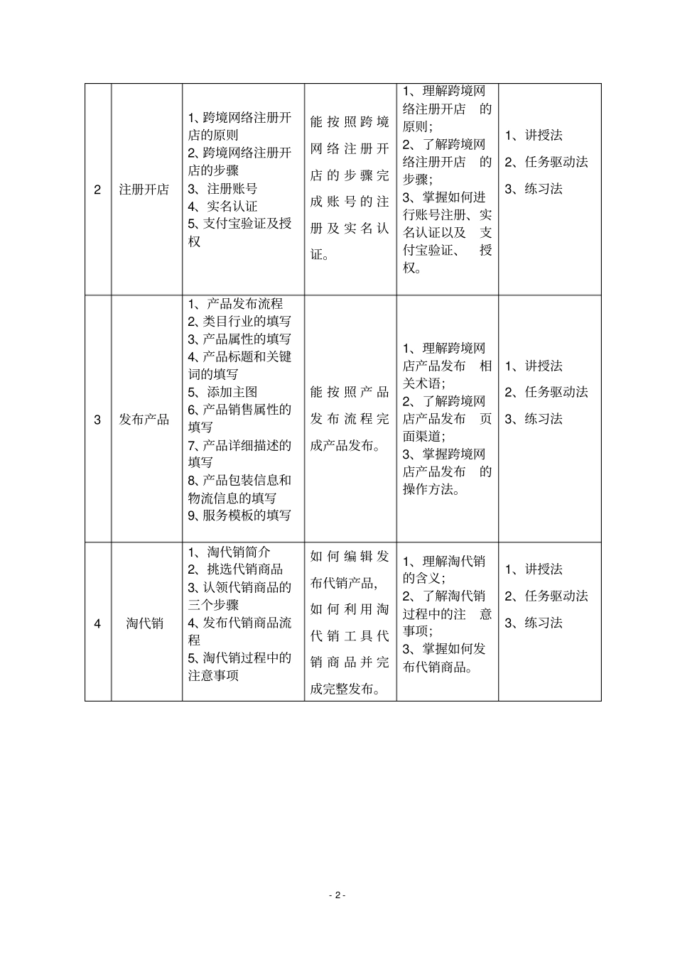 跨境网店运营课程教学大纲_第2页