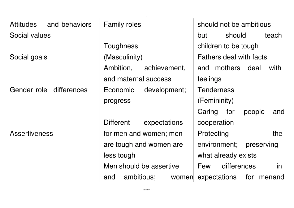 跨文化交际masculinity-and-femininity_第1页