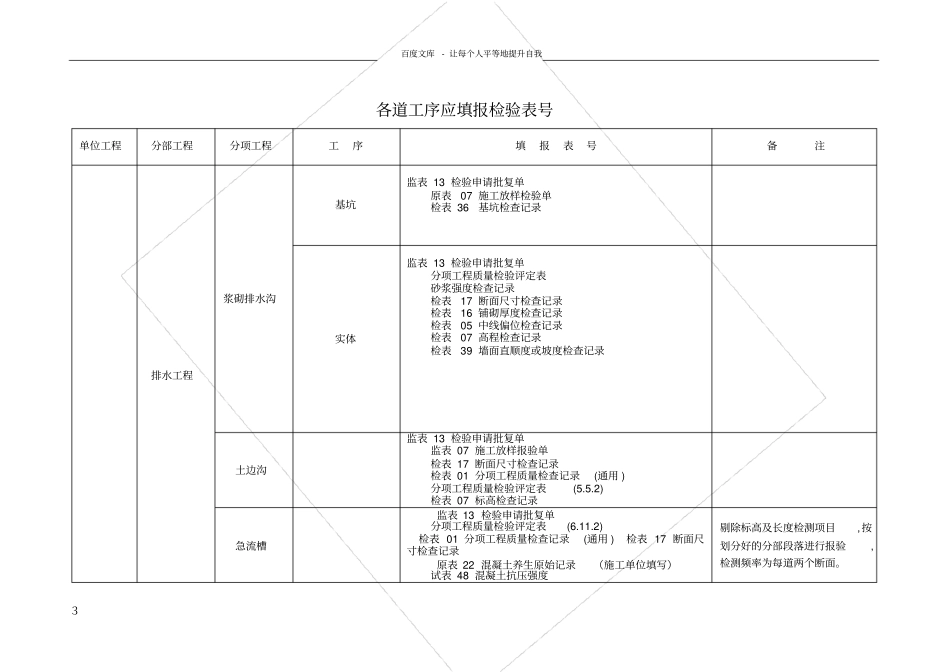 路基桥梁各工序表格_第3页