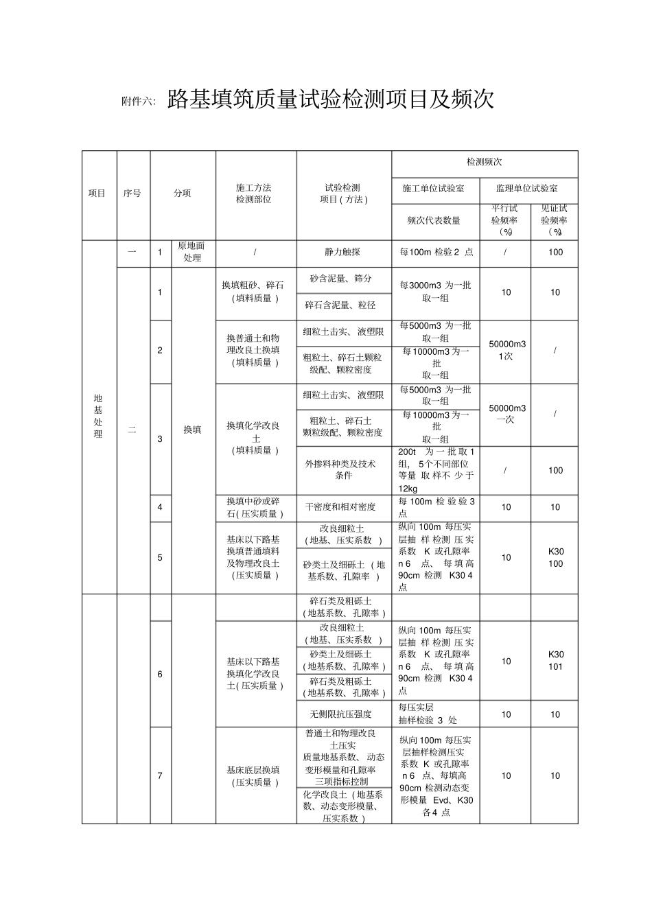 路基检测项目频率_第1页