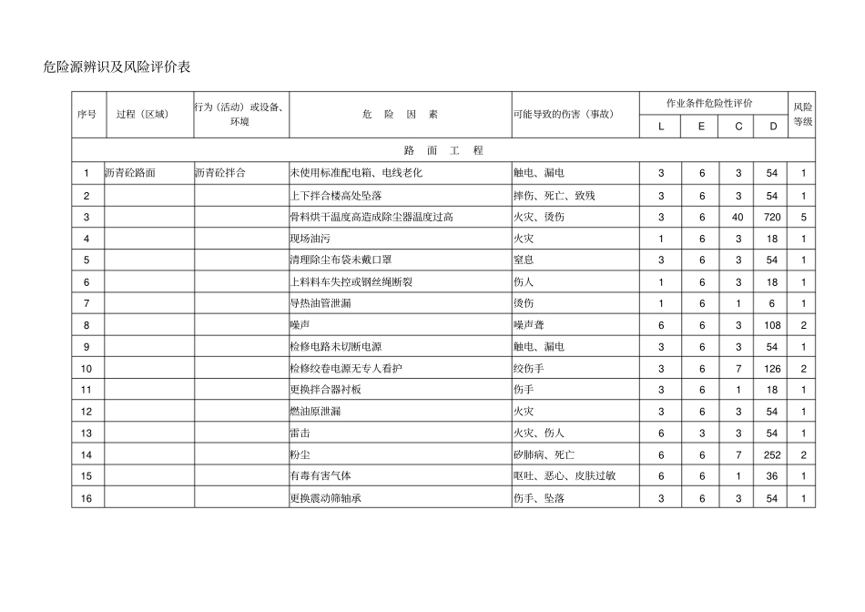 路桥施工中各种危险源辨识及风险评价表_第1页