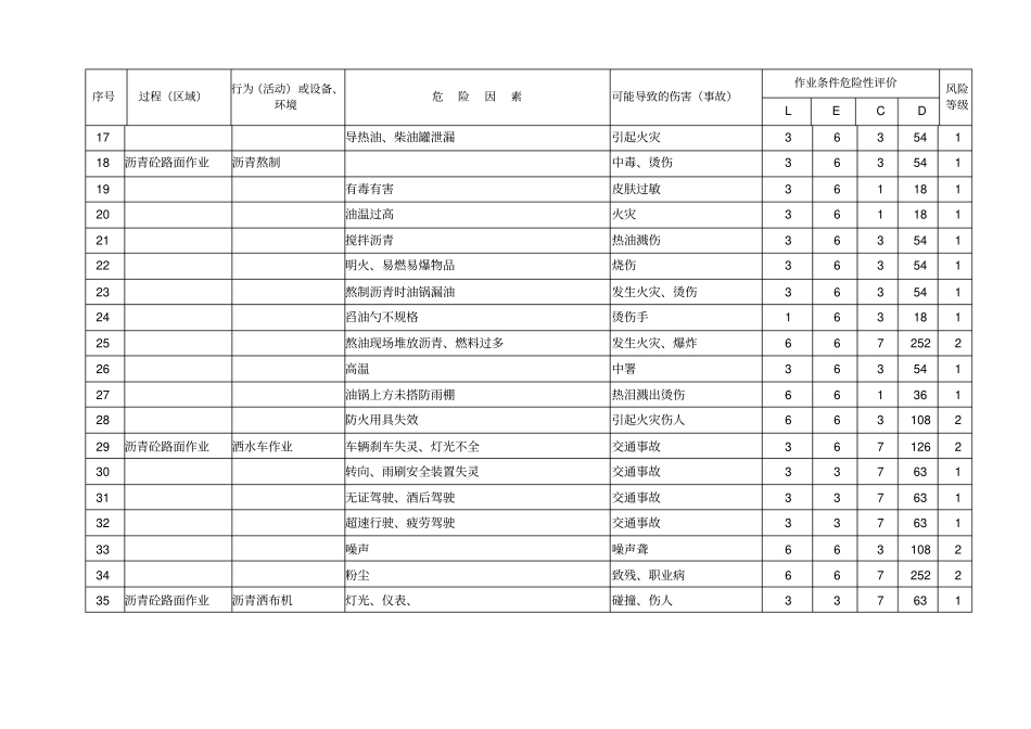 路桥施工中各种危险源辨识及风险评价表_第2页