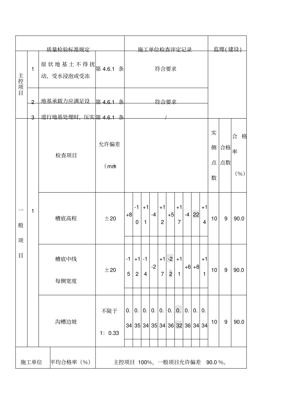 路缘石沟槽土方开挖回填检验批_第3页