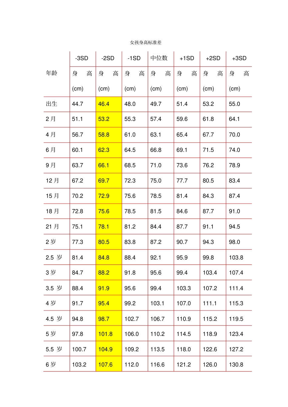 身高标准差表_第1页