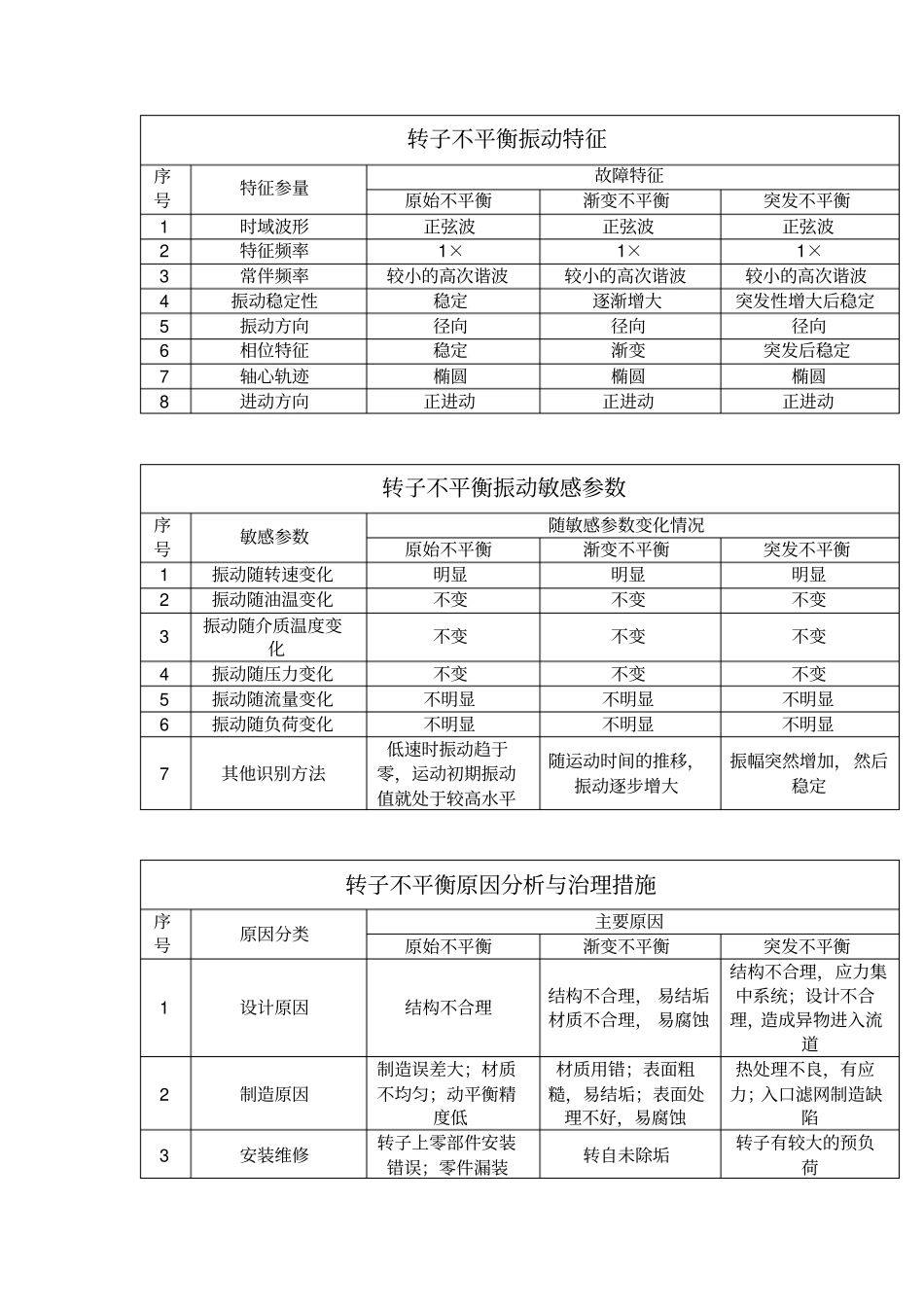 转动设备故障分析表_第1页