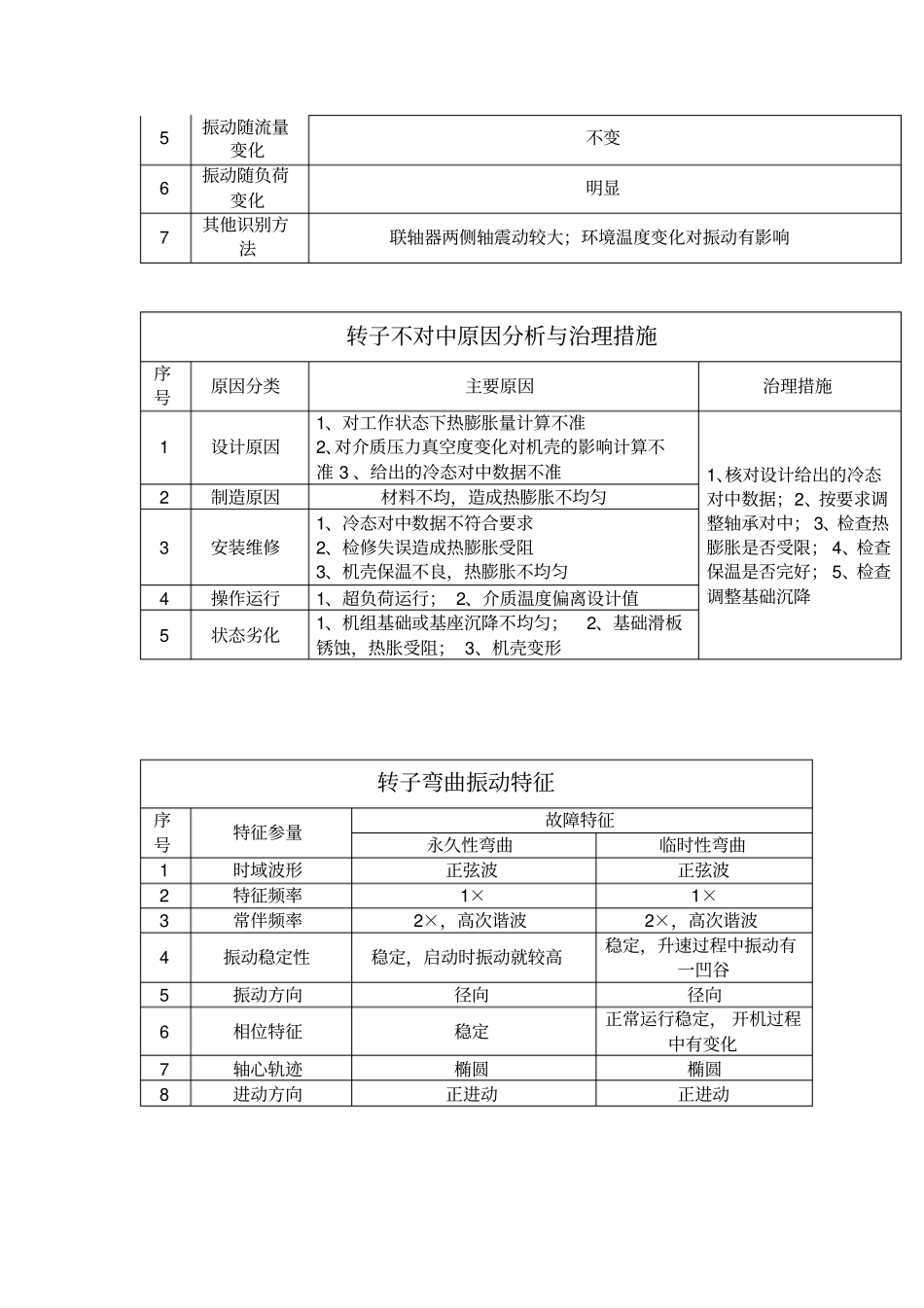 转动设备故障分析表_第3页