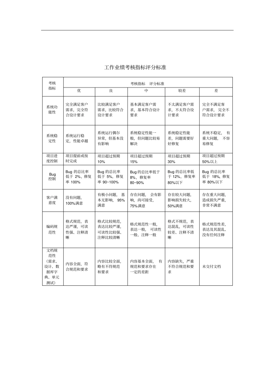 软件工程师、项目负责人绩效考核_第2页