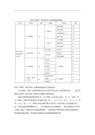软件工程师、项目负责人绩效考核