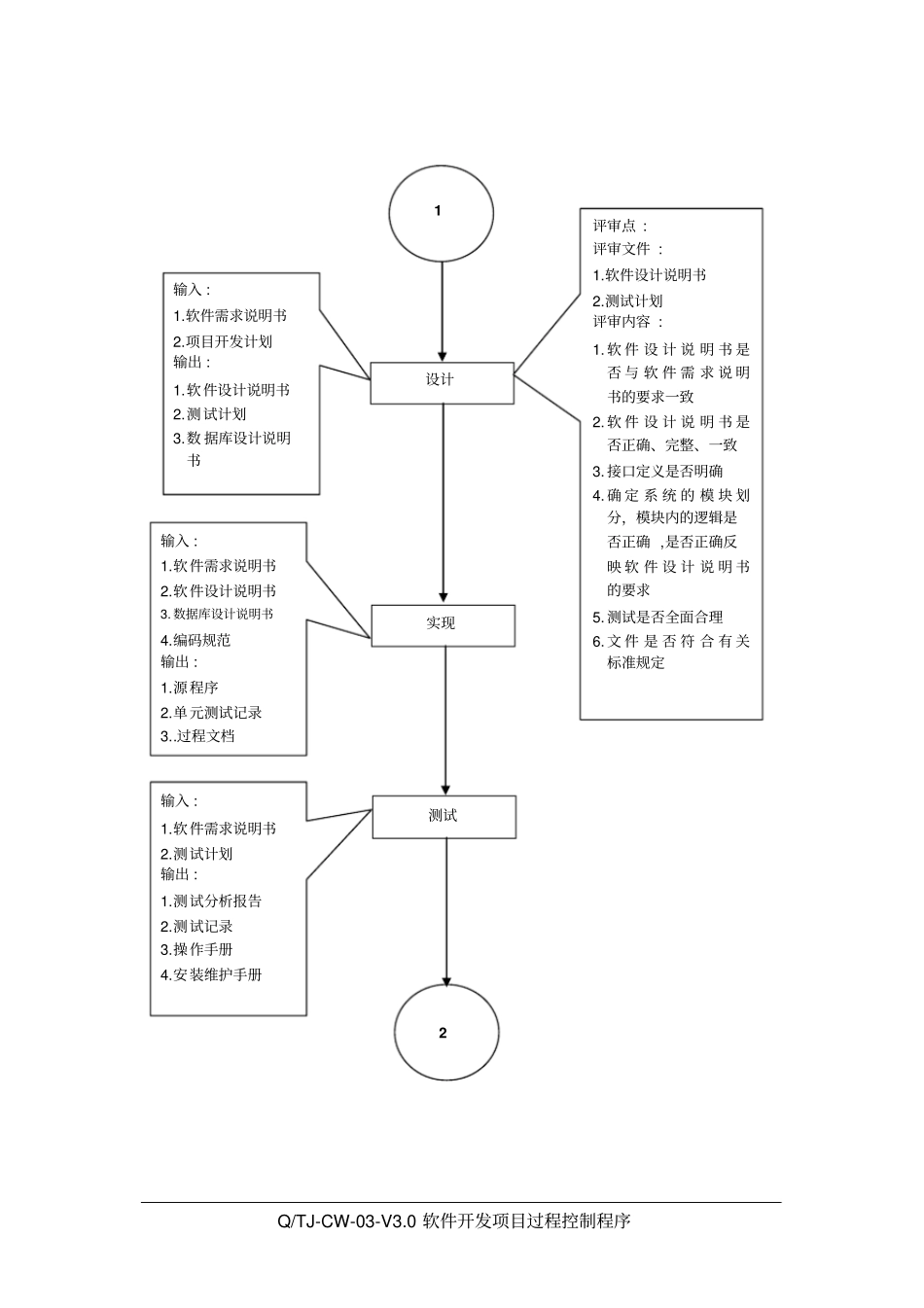 软件开发项目过程控制程序_第2页