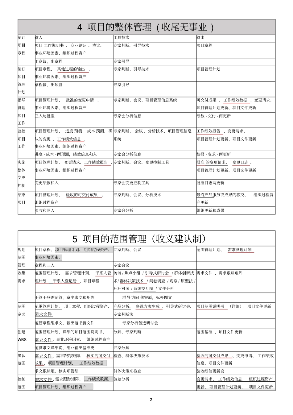 软考高项-信管10大管理记忆口诀第三版_第2页