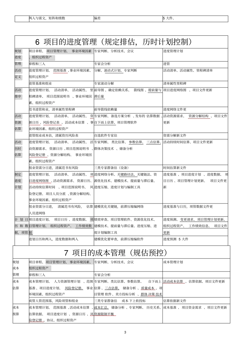 软考高项-信管10大管理记忆口诀第三版_第3页