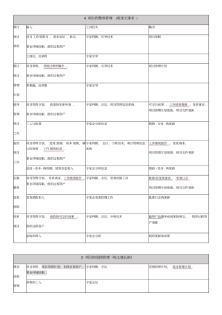 软考高项-信管10大管理记忆口诀打印版+背诵版