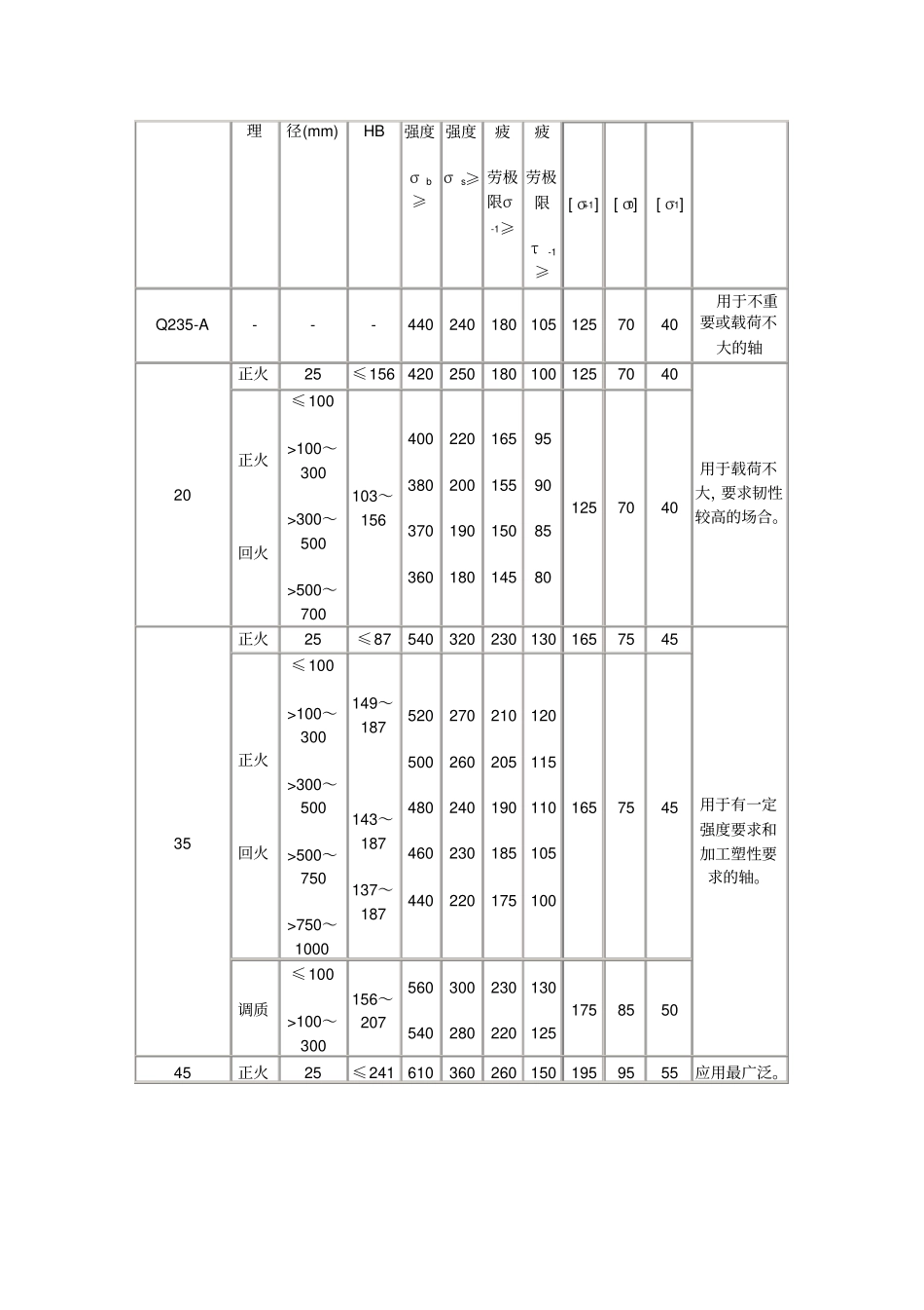 轴的常用材料及其机械性能_第2页