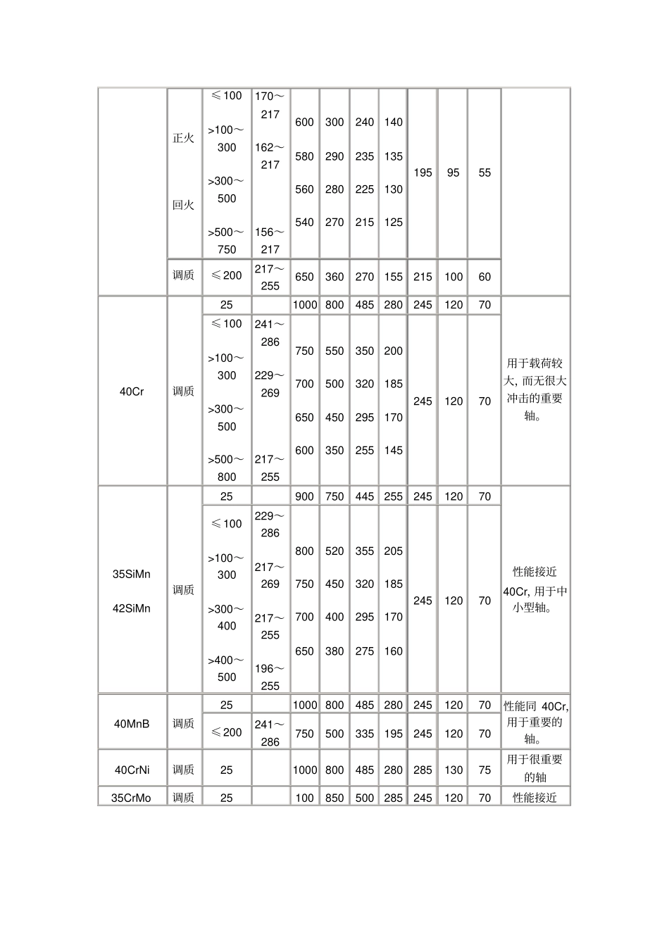 轴的常用材料及其机械性能_第3页