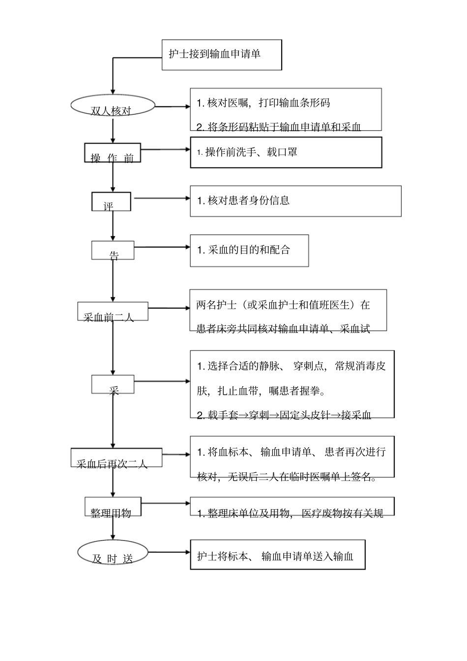 输血血液标本采集流程_第1页