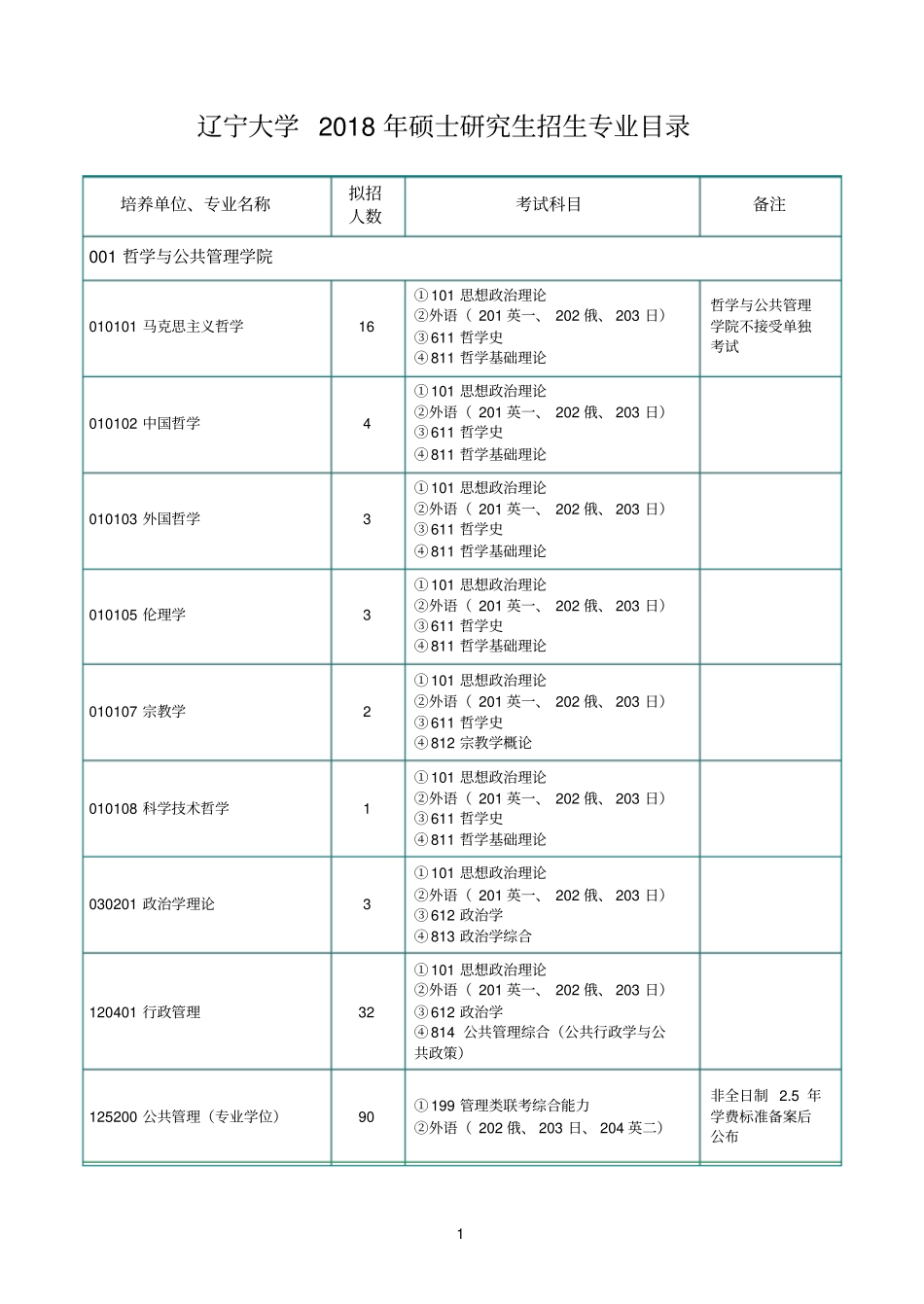 辽宁大学2018年硕士研究生招生专业目录_第1页
