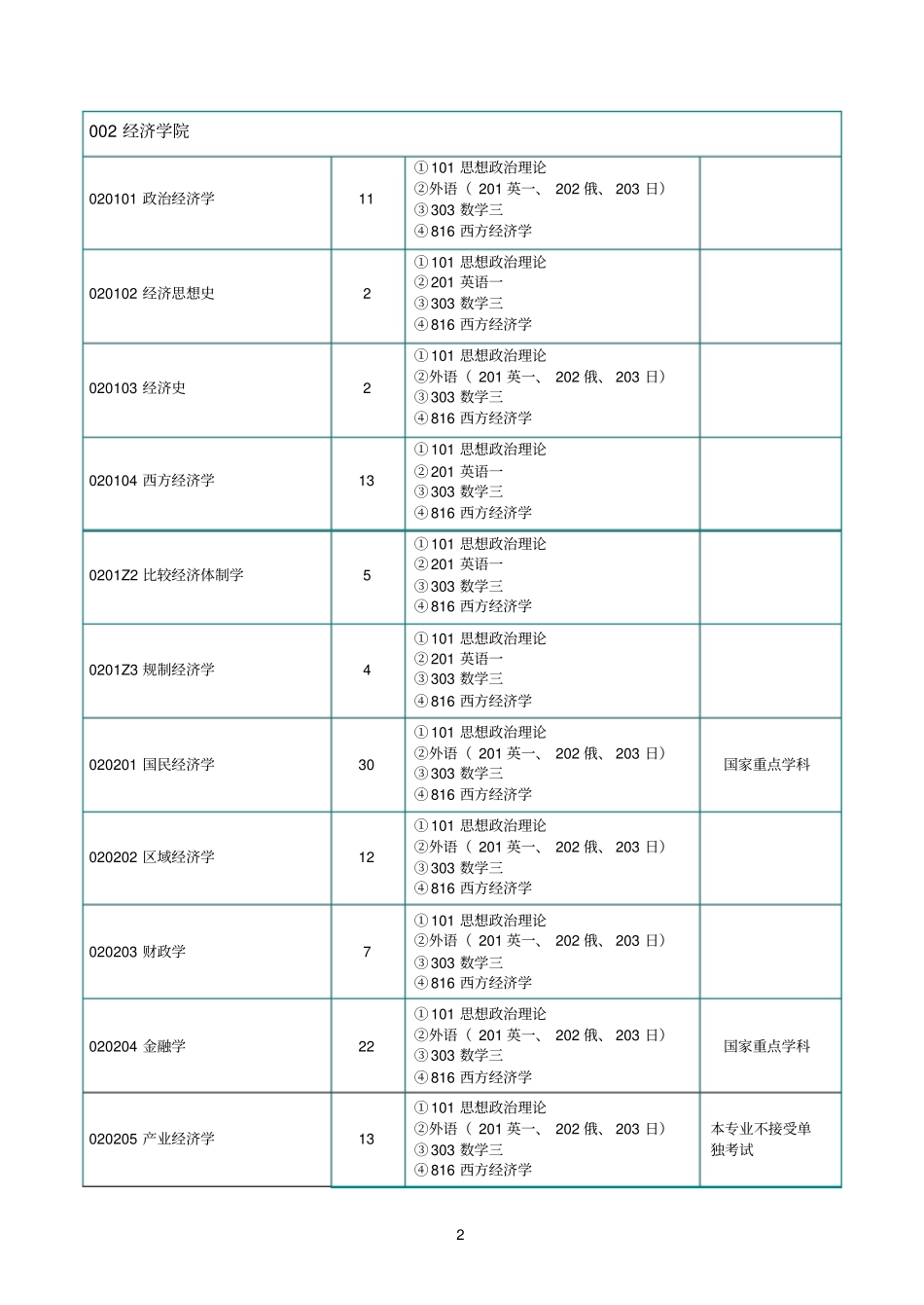 辽宁大学2018年硕士研究生招生专业目录_第2页