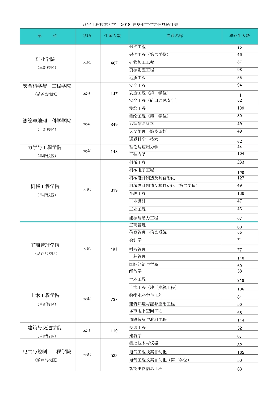 辽宁工程技术大学2018届毕业生生源信息统计表_第1页