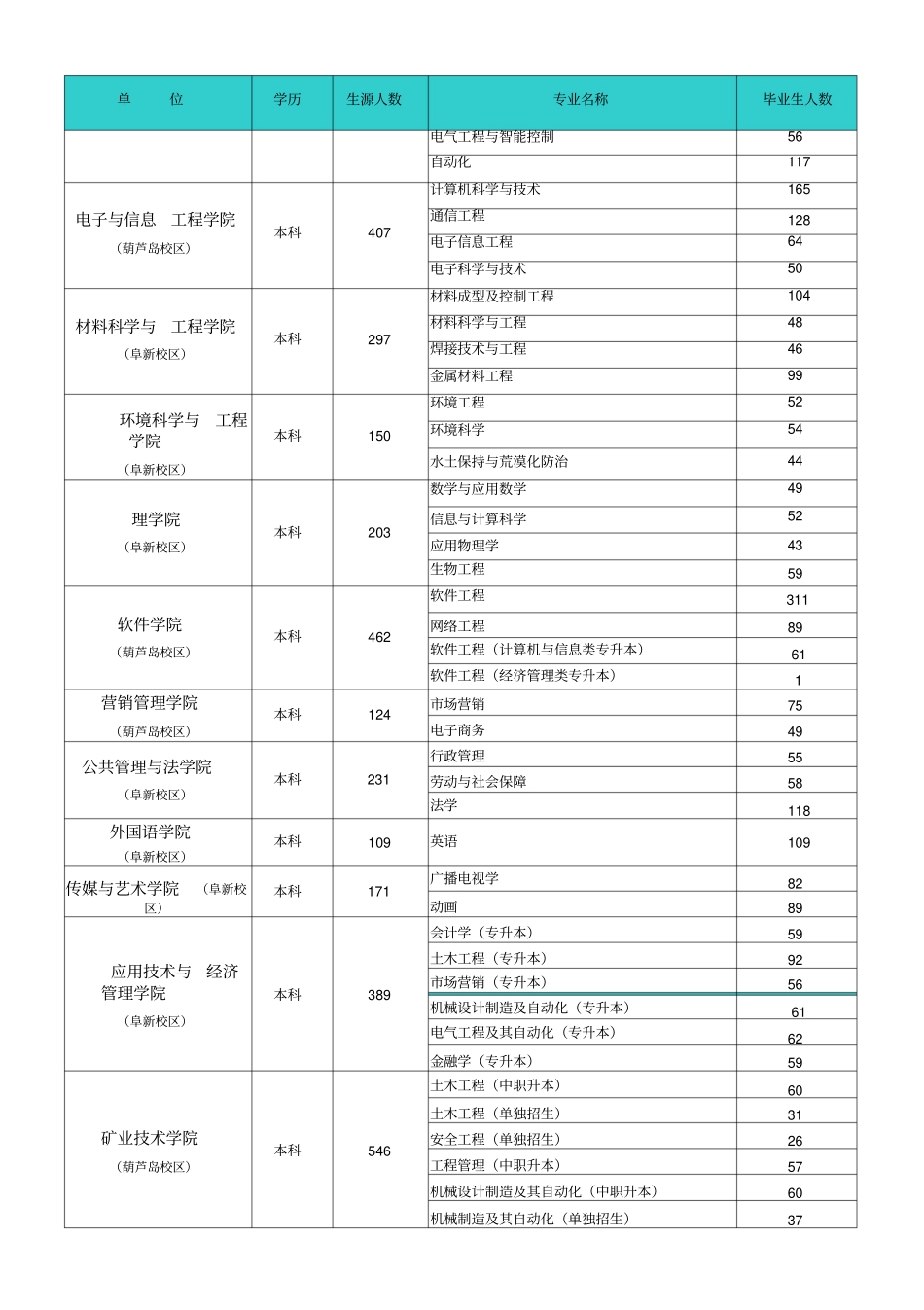 辽宁工程技术大学2018届毕业生生源信息统计表_第2页