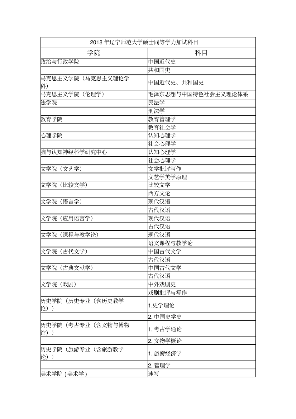 辽宁师范大学硕士初试科目及参考书_第1页
