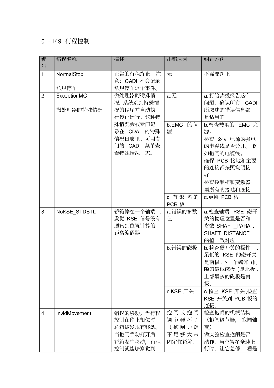 迅达电梯5400超详细故障代码中文版_第1页