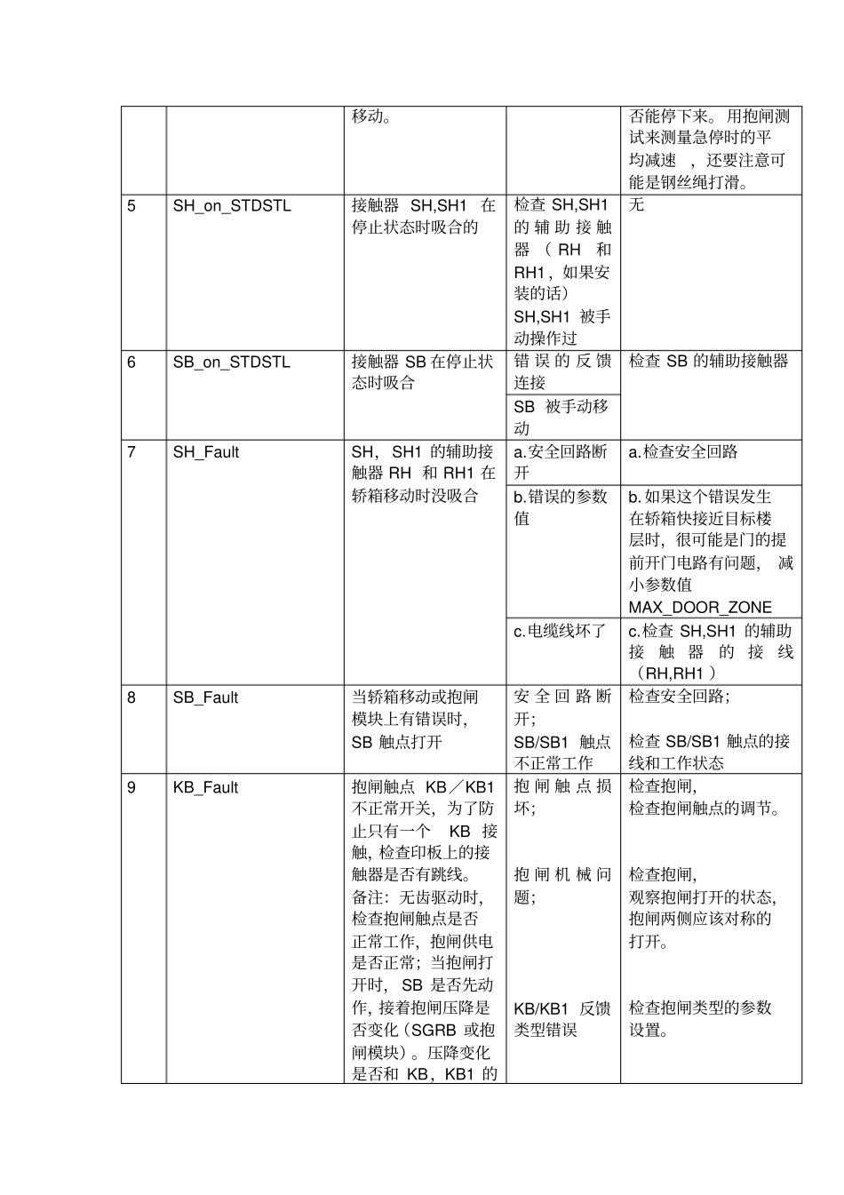 迅达电梯5400超详细故障代码中文版_第2页