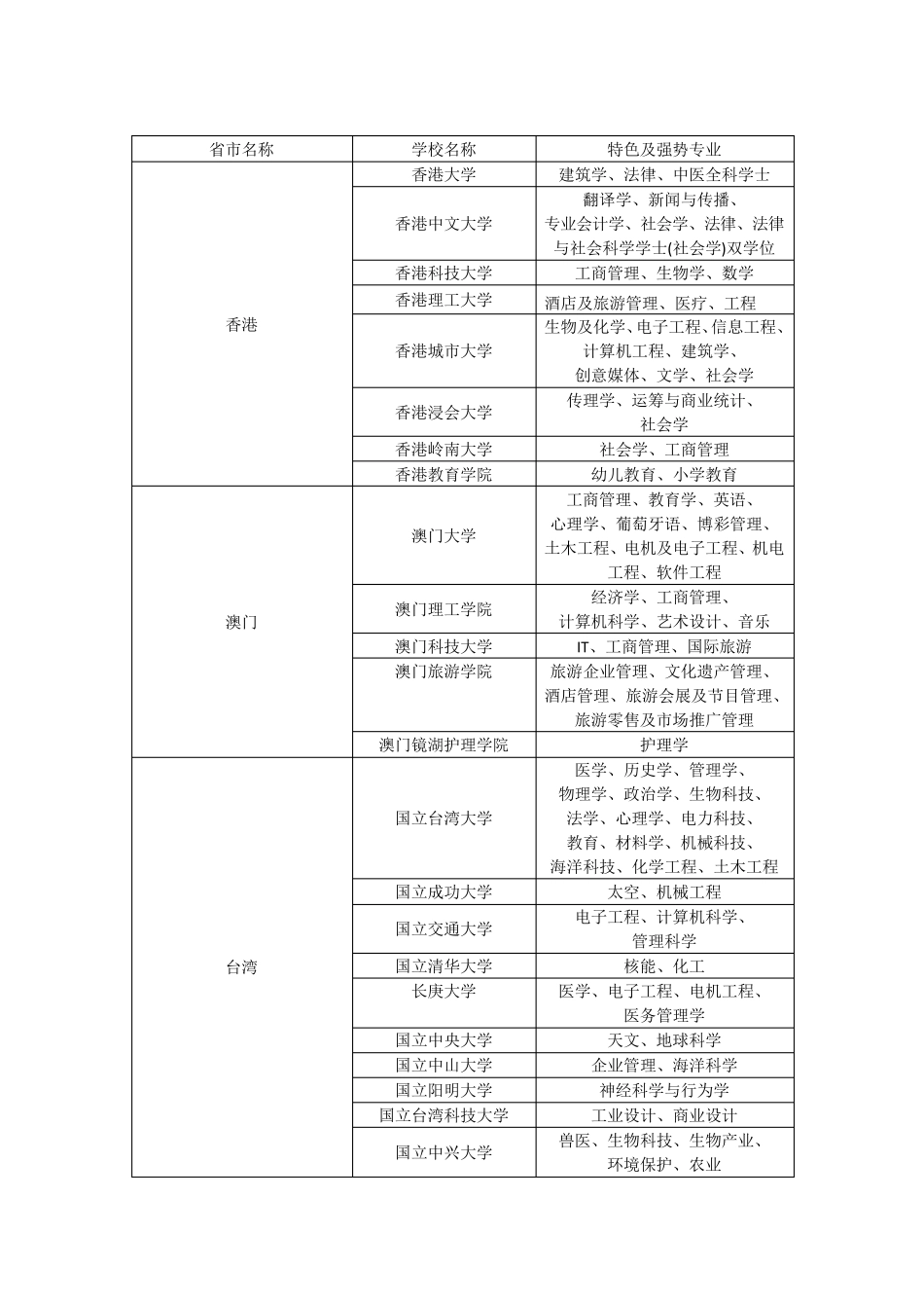 最新全国各大高校特色及强势专业_第1页
