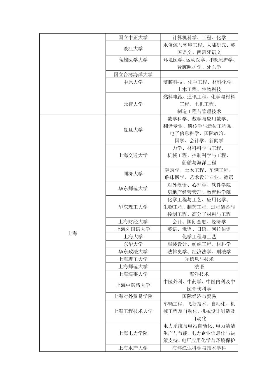 最新全国各大高校特色及强势专业_第2页