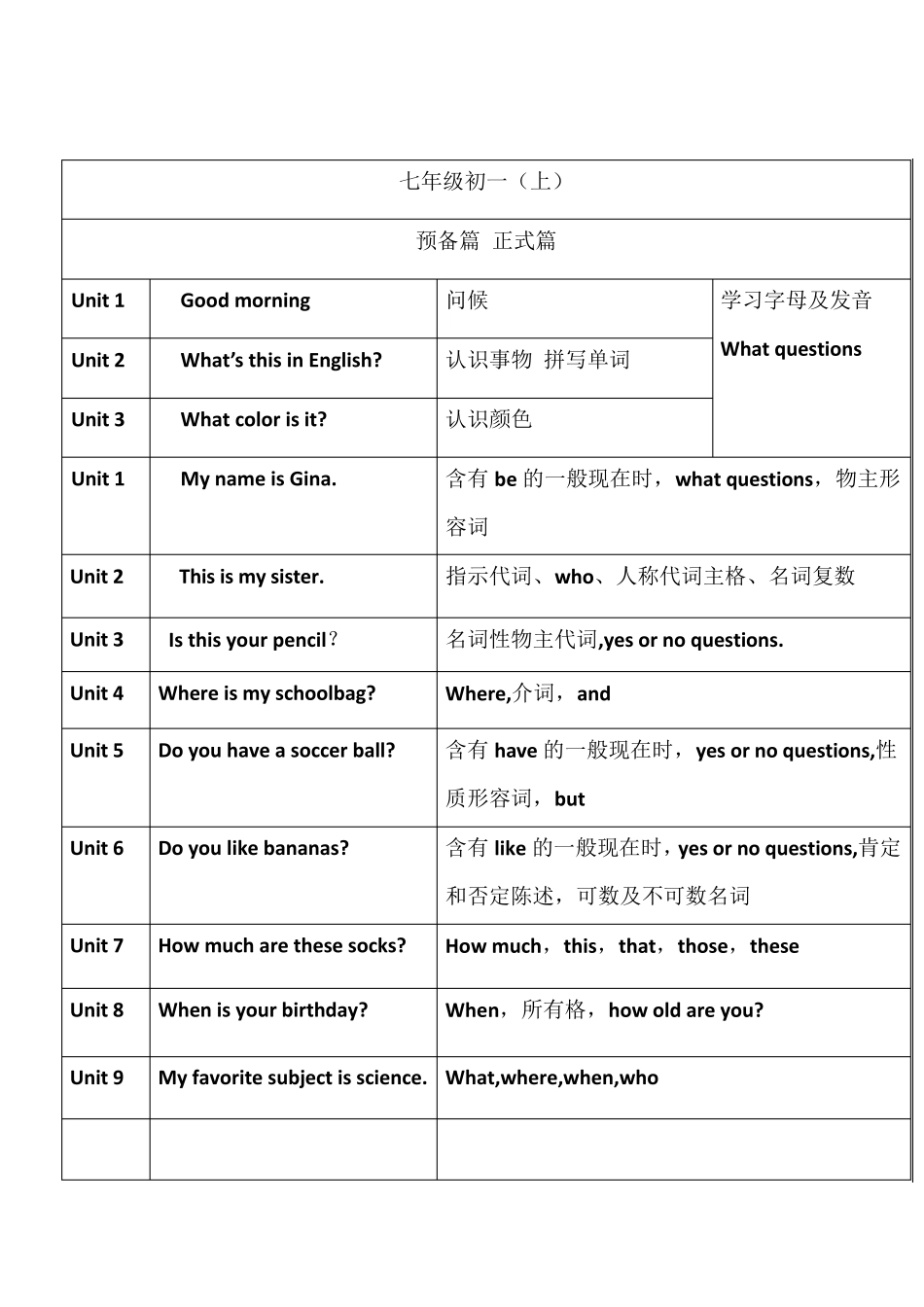 最新初高中人教版英语教材目录及各单元语法项目_第1页