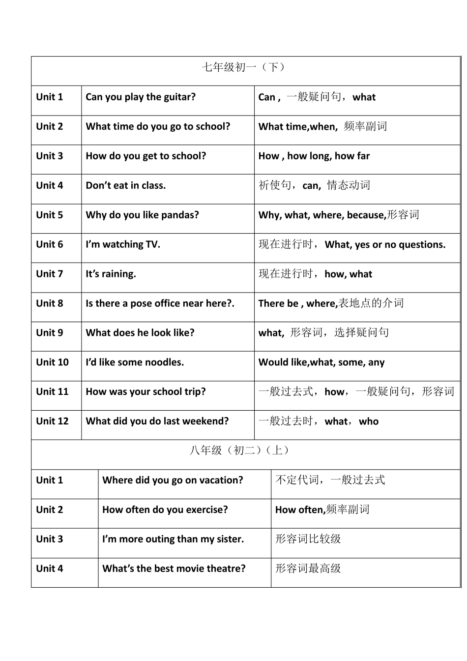 最新初高中人教版英语教材目录及各单元语法项目_第2页